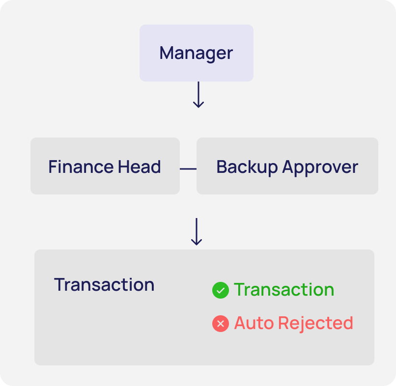 Automated Approval Workflows